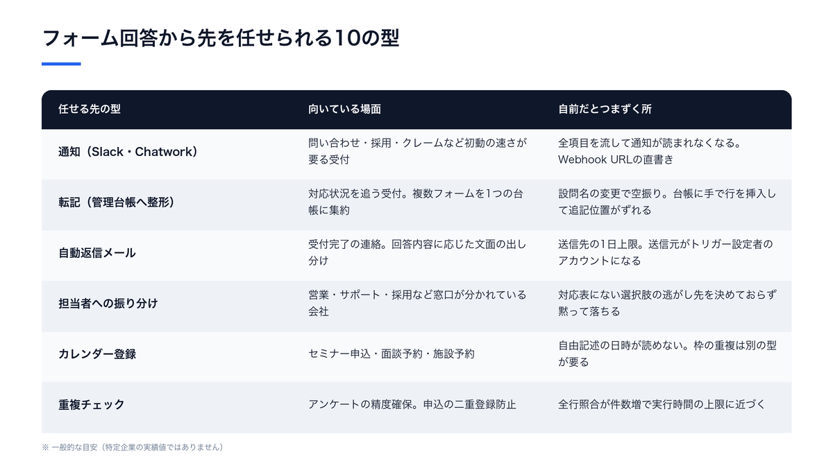 フォーム回答から先を任せられる10の型（向いている場面と自前だとつまずく所の比較）