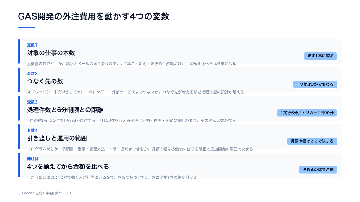 GAS開発の外注費用を動かす4つの変数（仕事の本数・つなぐ先の数・処理件数と6分制限との距離・引き渡しと運用の範囲）と、内製・外注・伴走の境目を示した整理図
