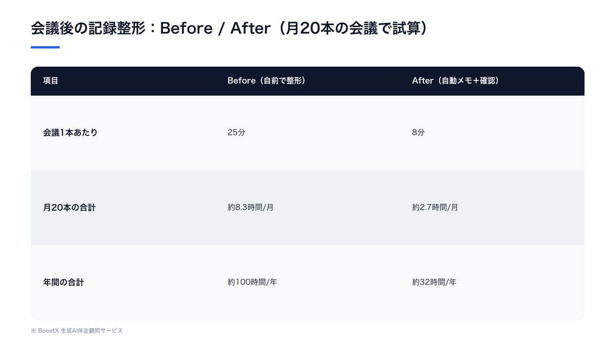 会議後の記録整形のBefore/After比較表。月20本の会議で1本25分が8分に、月およそ8.3時間が2.7時間に変わる試算