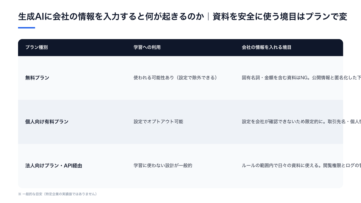 生成AIに会社の情報を入力すると何が起きるのか｜資料を安全に使う境目はプランで変（学習への利用と会社の情報を入れる境目の比較）