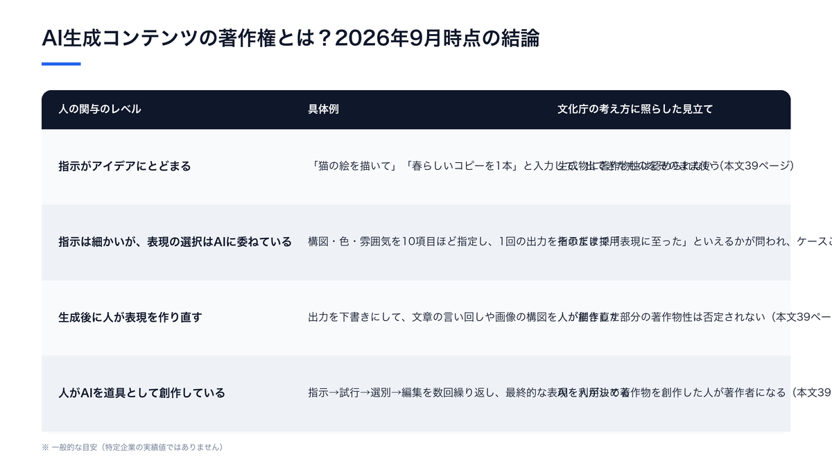 AI生成コンテンツの著作権とは？2026年9月時点の結論（具体例と文化庁の考え方に照らした見立ての比較）