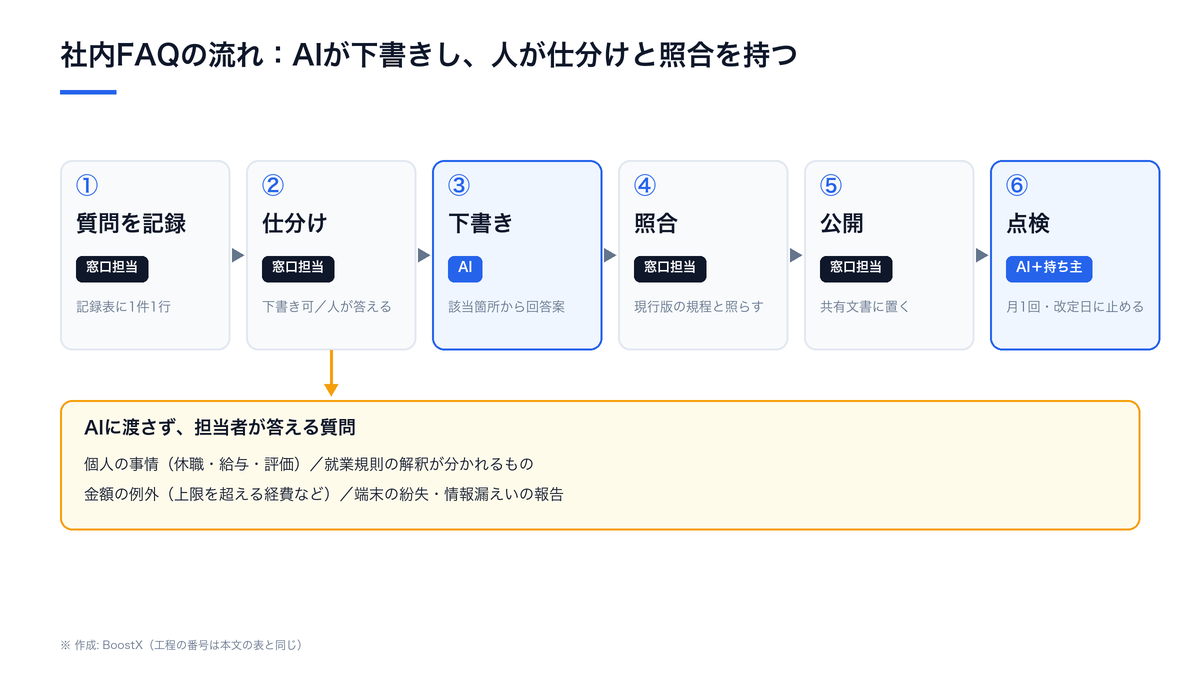 社内FAQの6つの工程のうち、AIが受け持つのは下書きと点検の一部で、仕分けと照合と公開は窓口担当が持ち、個人の事情や金額の例外などの質問はAIに渡さず担当者が答える流れ図
