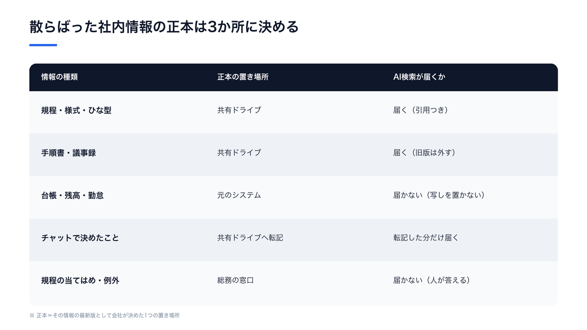 散らばった社内情報を5種類に分け、規程・様式と手順書・議事録は共有ドライブ、台帳・残高・勤怠は元のシステム、規程の当てはめと例外は総務の窓口を正本にし、AI検索が届くのは共有ドライブの文書だけであることを示した表