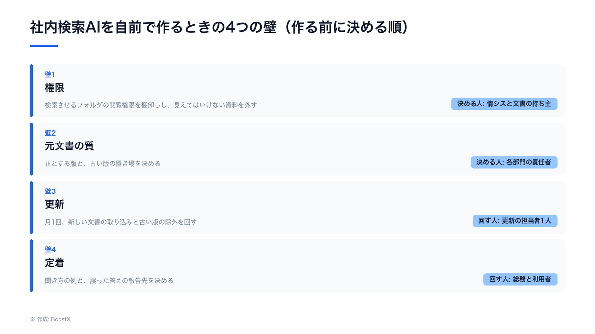 社内検索AIを自前で作るときの4つの壁を、権限・元文書の質・更新・定着の順に並べ、それぞれ作る前に決めることと決める人を示した図