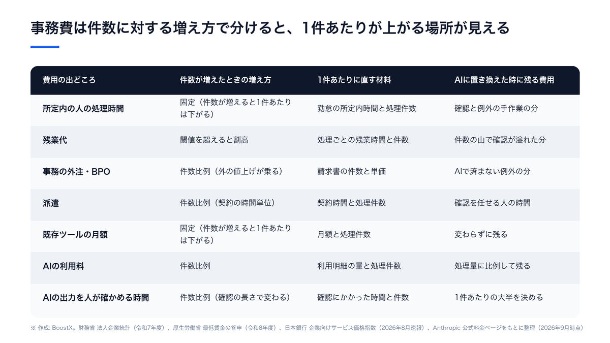 事務費は件数に対する増え方で分けると、1件あたりが上がる場所が見える