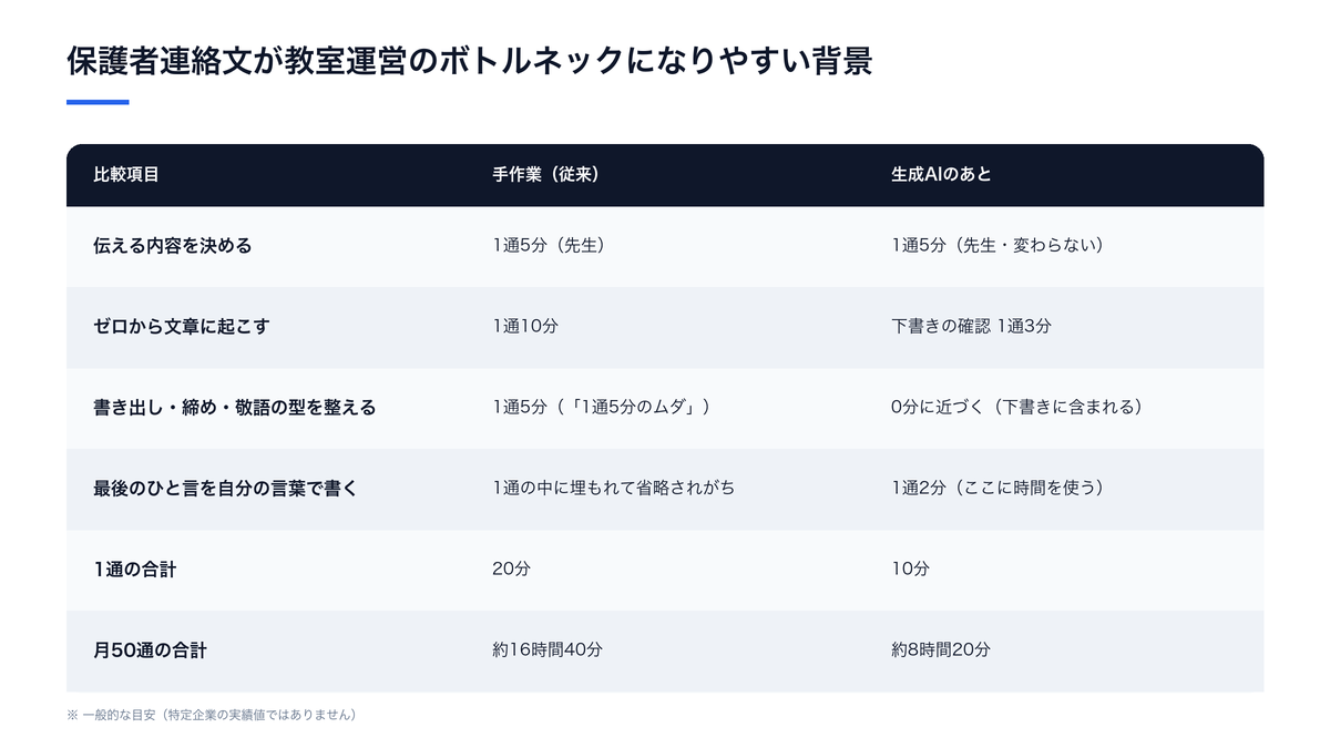 保護者連絡文が教室運営のボトルネックになりやすい背景（手作業（従来）と生成AIのあとの比較）