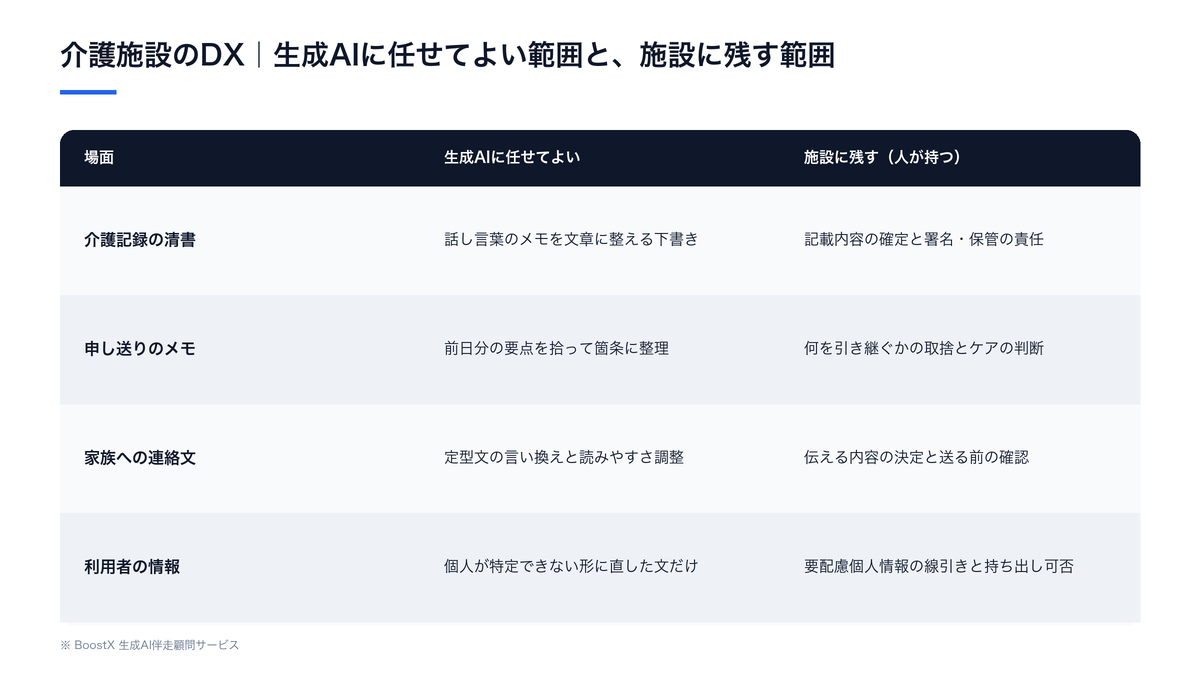 介護施設のDXで生成AIに任せてよい範囲（介護記録の清書・申し送りメモ・家族連絡文・個人が特定できない形に直した文）と、施設に残す範囲（記載内容の確定と署名・ケアの判断・要配慮個人情報の線引き）を並べた整理図