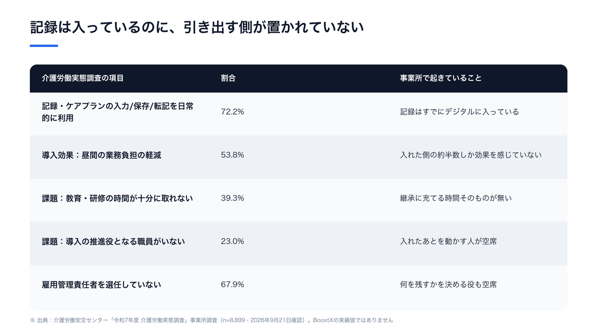 介護労働実態調査の5項目を比較した図｜記録・ケアプランの入力/保存/転記を日常的に利用が72.2%、昼間の業務負担の軽減に効果ありが53.8%、教育・研修の時間が十分に取れないが39.3%、導入の推進役となる職員がいないが23.0%、雇用管理責任者を選任していないが67.9%