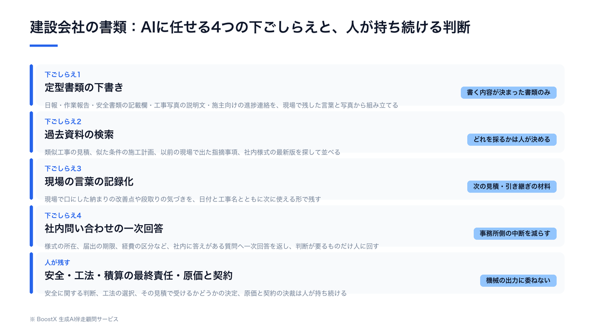建設会社の書類仕事のうち、書類の下書き・過去資料の検索・現場の言葉の記録化・社内問い合わせの一次回答という4つの下ごしらえをAIに任せ、安全に関する判断・工法の選択・積算の最終責任・原価と契約の決裁は人が持ち続ける境界を示した図