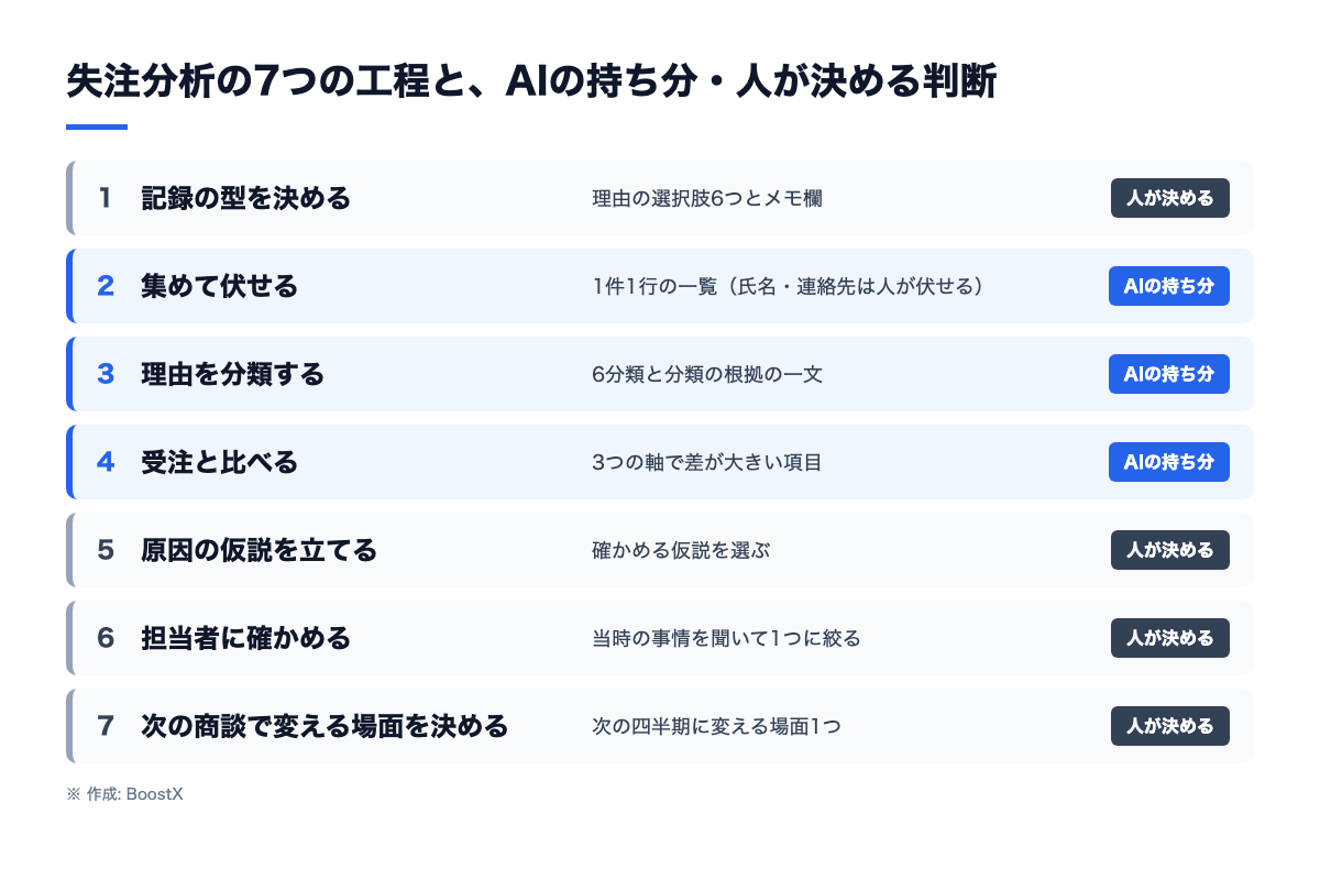 失注分析を記録の型、集約と伏せ字、理由の分類、受注との比較、原因の仮説、担当者への確認、次の商談で変える場面の7つの工程に分け、工程2から4をAI、それ以外を人が持つ分担を示した図