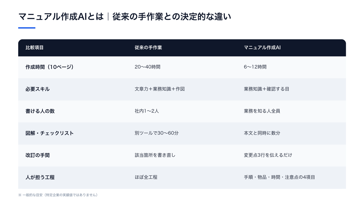 マニュアル作成AIとは｜従来の手作業との決定的な違い（従来の手作業とマニュアル作成AIの比較）