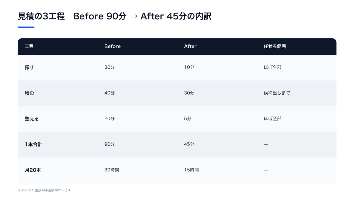見積の3工程（探す・積む・整える）のBefore90分とAfter45分の内訳比較表