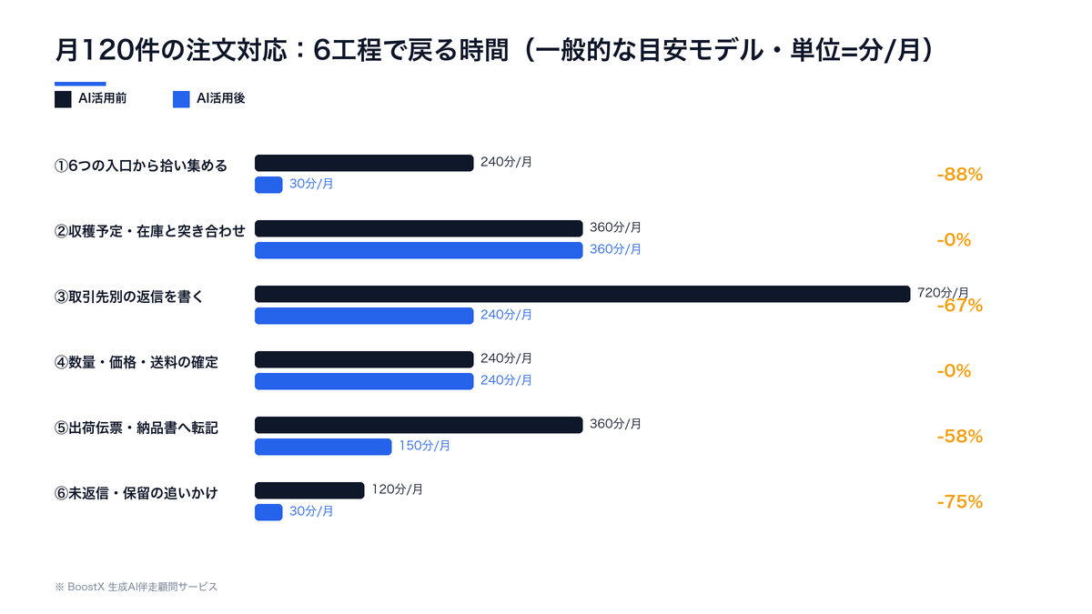 月120件の注文対応を6工程に割り、AIを入れる前後で1ヶ月あたりの所要時間を比較した横棒グラフ。拾い集め・返信の下書き・伝票転記・追いかけの4工程は短くなり、収穫予定との突き合わせと数量価格の確定は変わらない