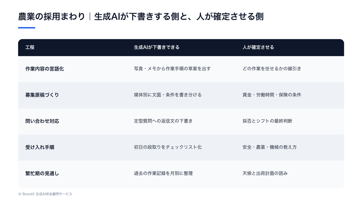 農業の採用まわりで生成AIに任せられる工程と、経営側が決める工程の切り分け