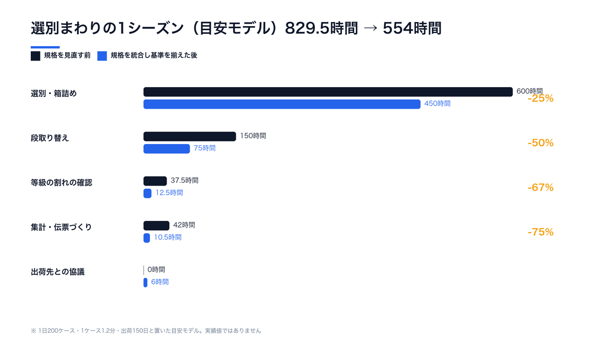 選別まわりの1シーズンの時間を目安モデルで比較した横棒グラフ。選別・箱詰めが600時間から450時間、段取り替えが150時間から75時間、等級の割れの確認が37.5時間から12.5時間、集計・伝票づくりが42時間から10.5時間に短くなる一方、出荷先との協議は0時間から6時間へ増え、合計は829.5時間から554時間になる