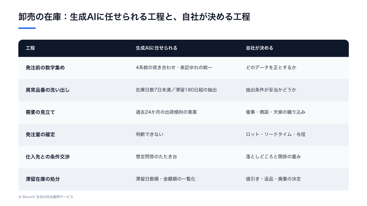 卸売の在庫判断で生成AIに任せられる工程と自社が決める工程の比較表