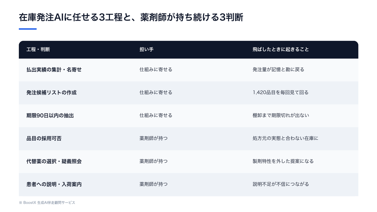 在庫発注AIに任せる3工程（払出実績の集計・名寄せ、発注候補リストの作成、期限90日以内の抽出）と、薬剤師が持ち続ける3判断（品目の採用可否、代替薬の選択・疑義照会、患者への説明・入荷案内）を担い手別に並べた比較表