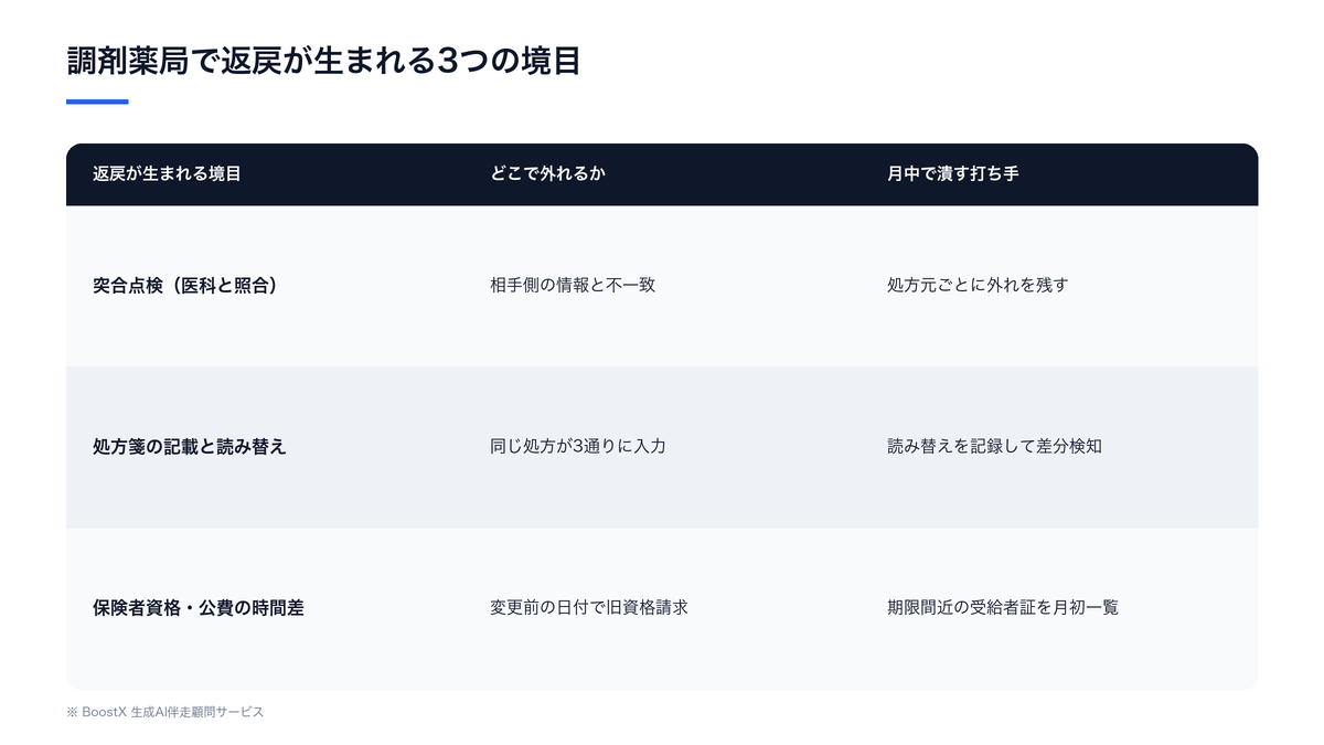 調剤薬局で返戻が生まれる3つの境目と月中で潰す打ち手の比較表