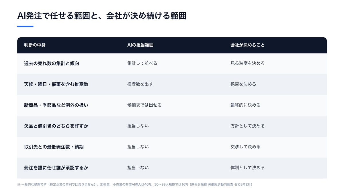 AI発注でAIに任せる3つと人が決め続ける3つを並べ、有償導入40%・30〜99人規模16%という導入状況を添えた整理図