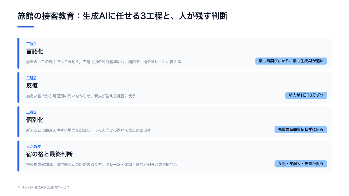 旅館の接客教育で生成AIが担う言語化・反復・個別化の3工程と、女将・支配人・先輩が残す判断の線引き