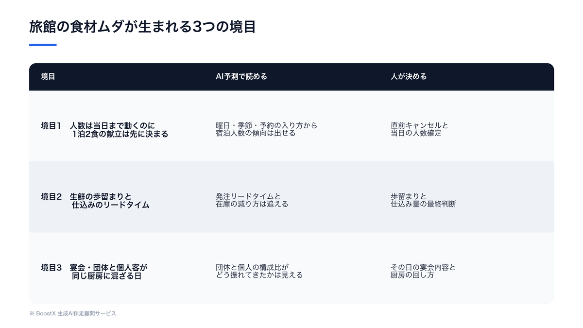 旅館の食材ムダが生まれる3つの境目を、AI予測で読める範囲と人の判断が要る範囲に分けて並べた比較表