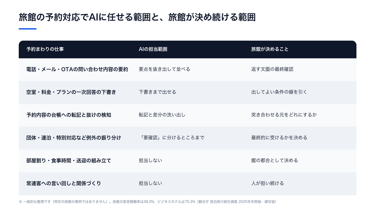 旅館の予約対応でAIに任せる範囲と旅館が決め続ける範囲の切り分け図