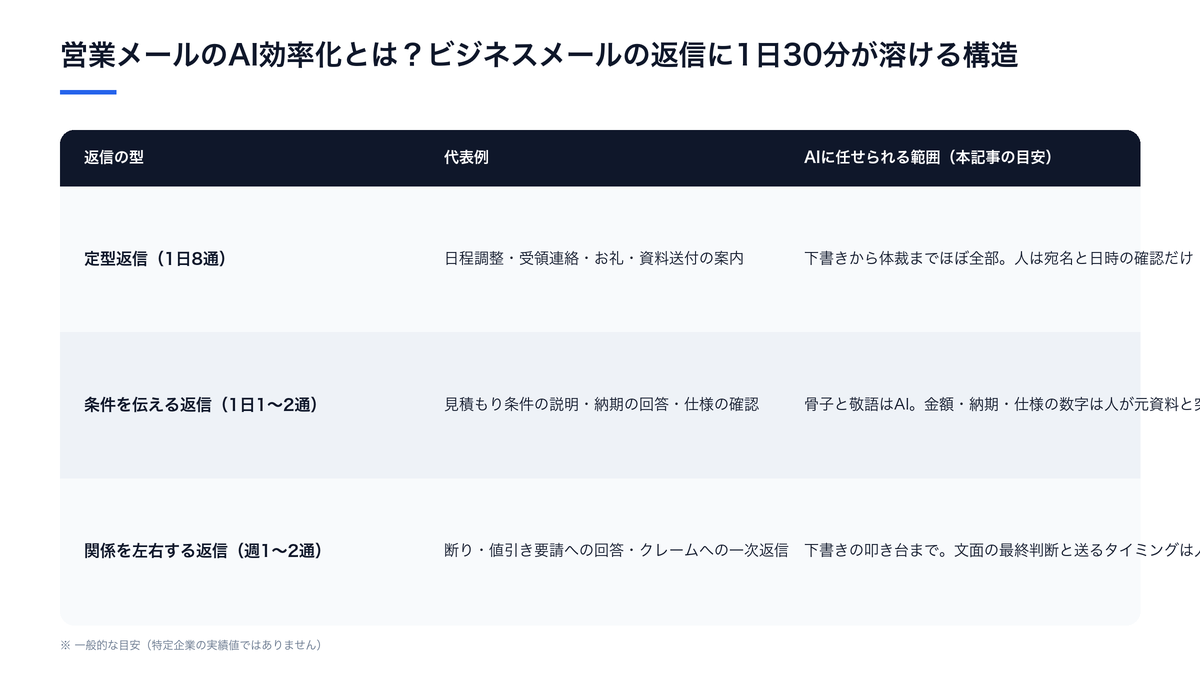 営業メールのAI効率化とは？ビジネスメールの返信に1日30分が溶ける構造（代表例とAIに任せられる範囲（本記事の目安）の比較）