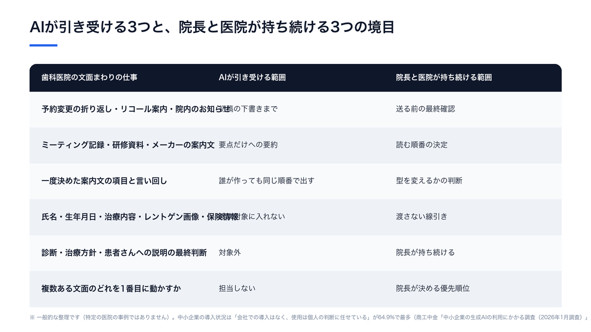歯科医院でAIが引き受ける範囲（文面の下書き・院内文書の要約・型の維持）と、院長と医院が持ち続ける範囲（患者情報の線引き・最終確認・優先順位）を並べた整理図
