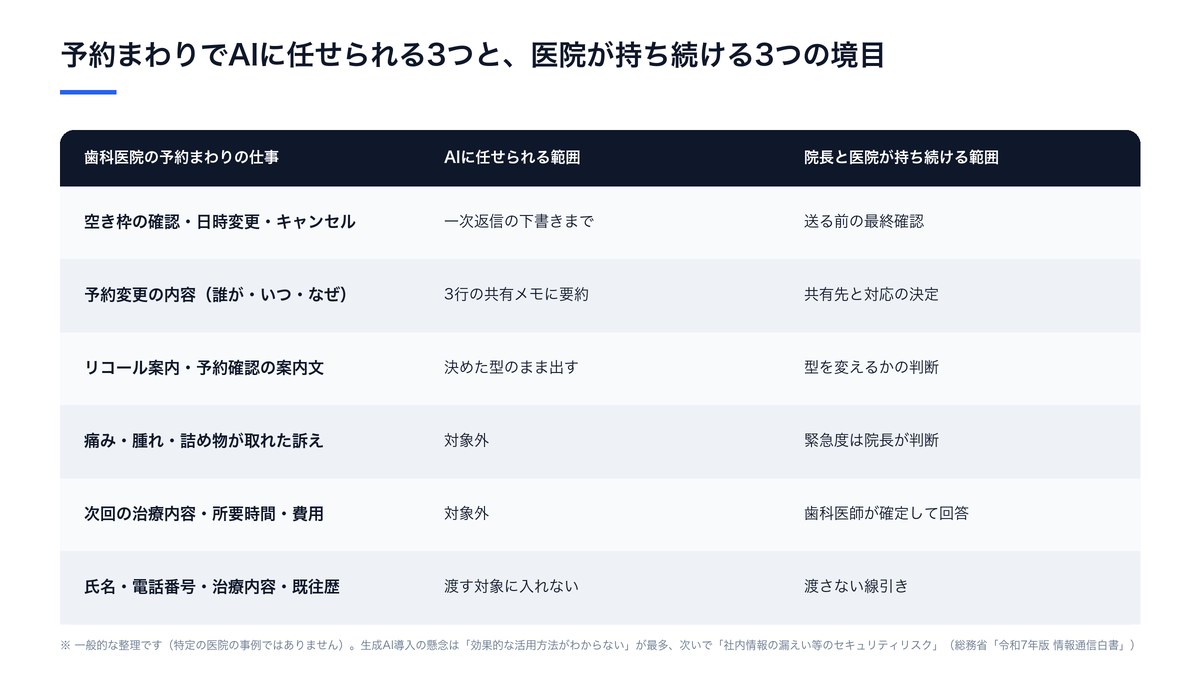 歯科医院の予約まわりでAIに任せられる範囲（定型の一次返信の下書き・予約変更内容の要約・案内文の型の維持）と、院長と医院が持ち続ける範囲（緊急度の判断・治療内容と時間の確定・患者情報の線引き）を並べた整理図