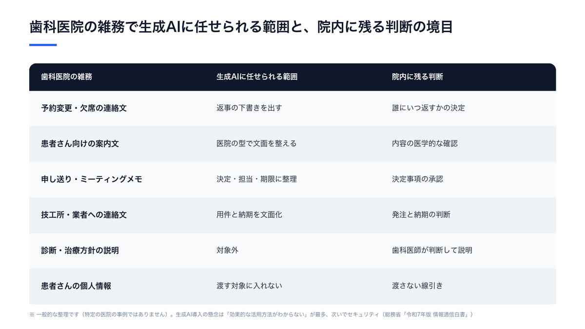 歯科医院の雑務のうち生成AIに任せられる範囲（予約変更の連絡文・患者さん向けの案内文・申し送りメモ・技工所への連絡の下書き）と、院内に残る判断（伝える相手の決定・内容の医学的な確認・決定事項の承認・発注と納期の判断・診断と治療方針の説明・個人情報を渡さない線引き）を並べた比較表