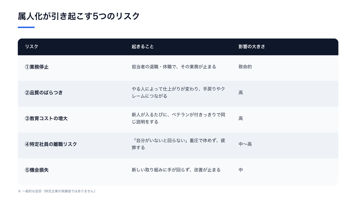 属人化が引き起こす5つのリスク(起きることと影響の大きさの比較)