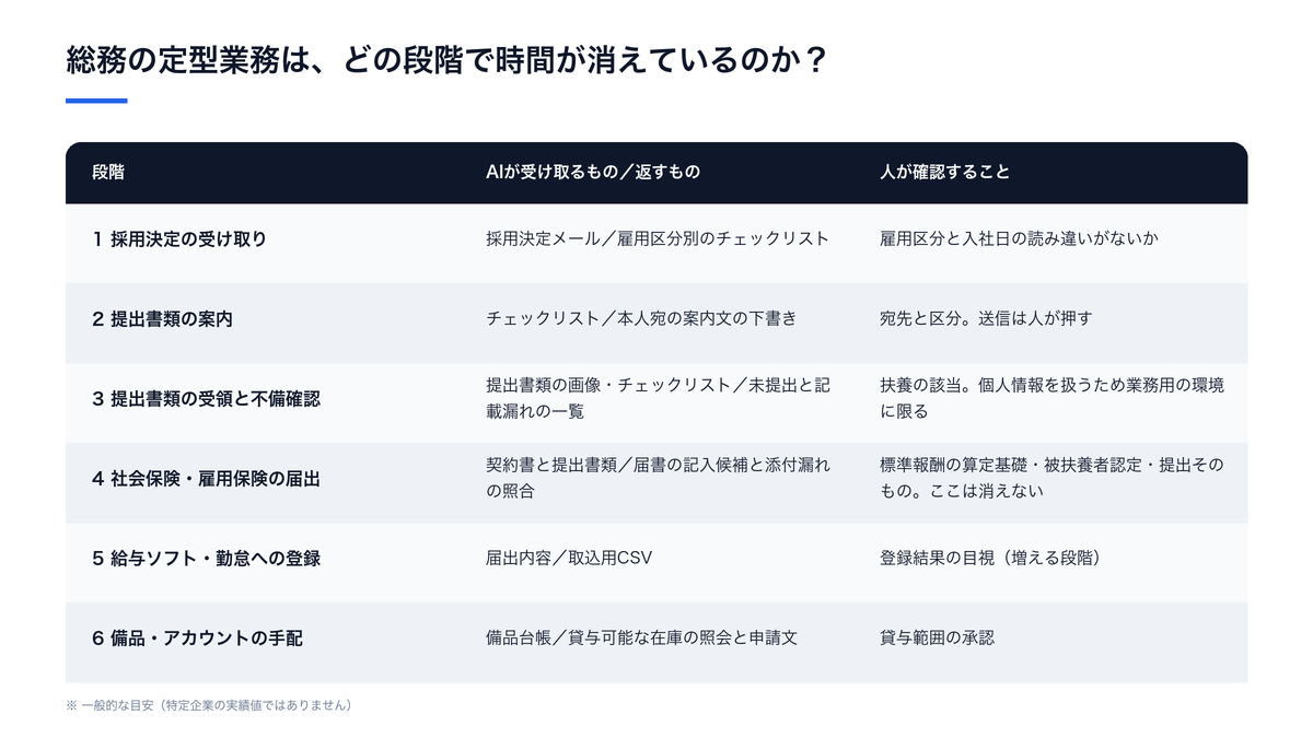 総務の定型仕事は、どの段階で時間が消えているのか？（AIが受け取るもの／返すものと人が確認することの比較）