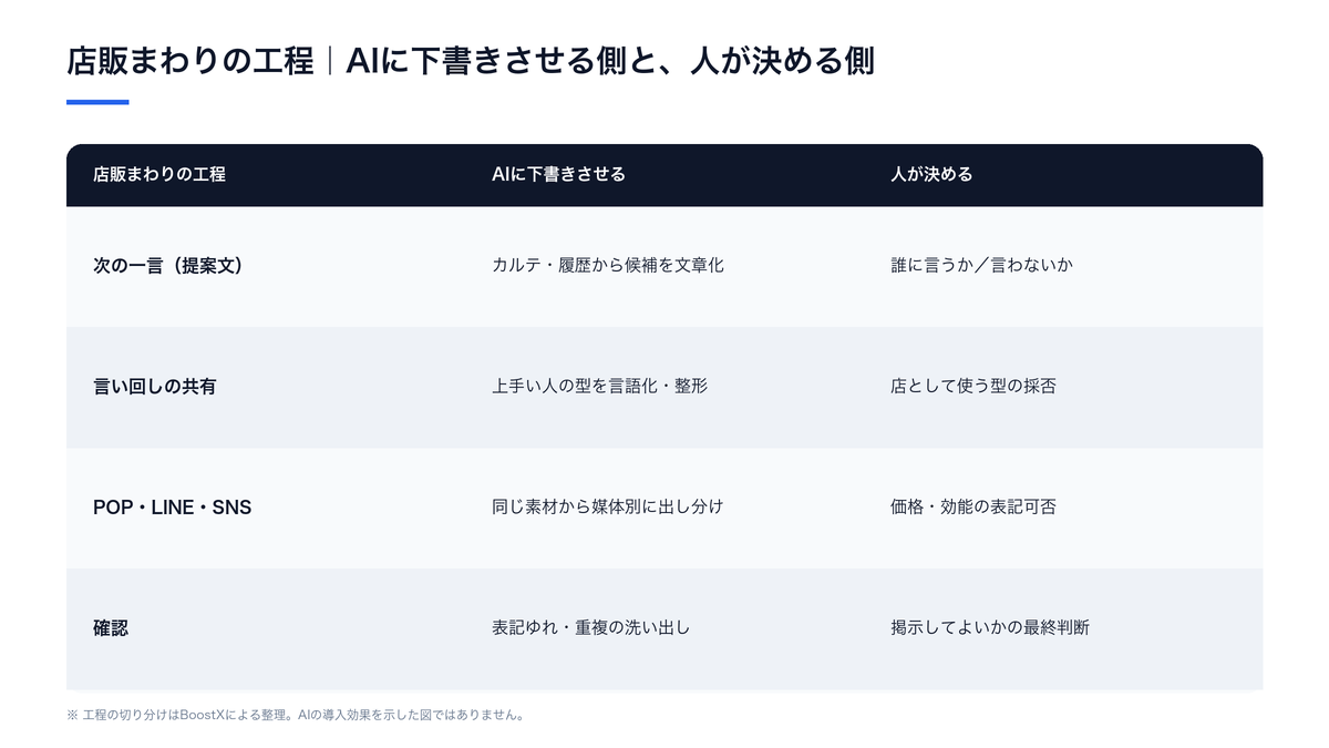 美容サロンの店販まわりの工程を、AIに下書きさせる側と人が決める側に切り分けた整理表