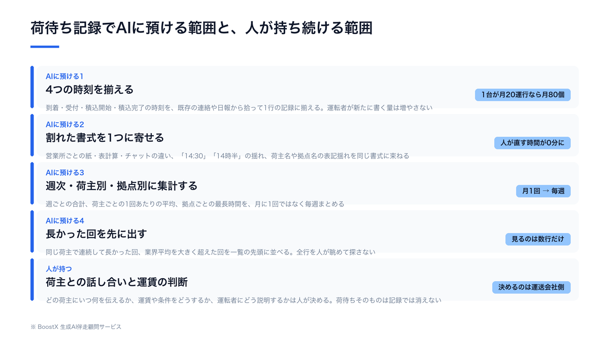 荷待ち記録でAIに預ける範囲（4つの時刻の収集・書式の統一・週次と荷主別の集計・長い回の抽出）と、人が持ち続ける範囲（荷主との交渉・運賃の判断・運転者への説明）を分けた線引き図