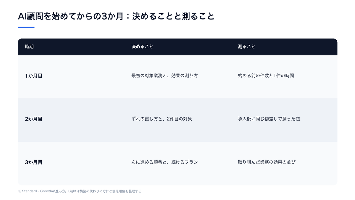 AI顧問を始めてからの3か月を、1か月目・2か月目・3か月目ごとに、決めることと測ることで並べた表の図