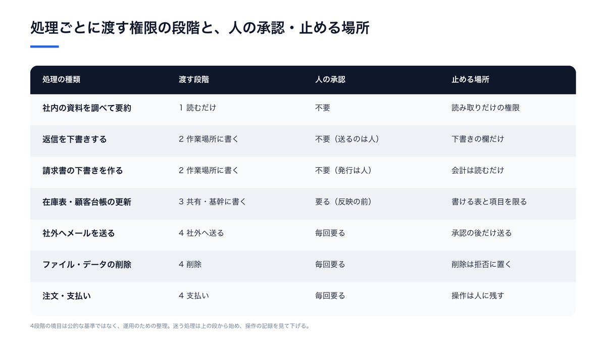 AIエージェントに渡す権限を、処理の種類ごとに読むだけ・自分の作業場所に書く・共有や基幹に書く・社外へ送る削除支払いの4段階で決め、人の承認の要否と止める場所を並べた判断表