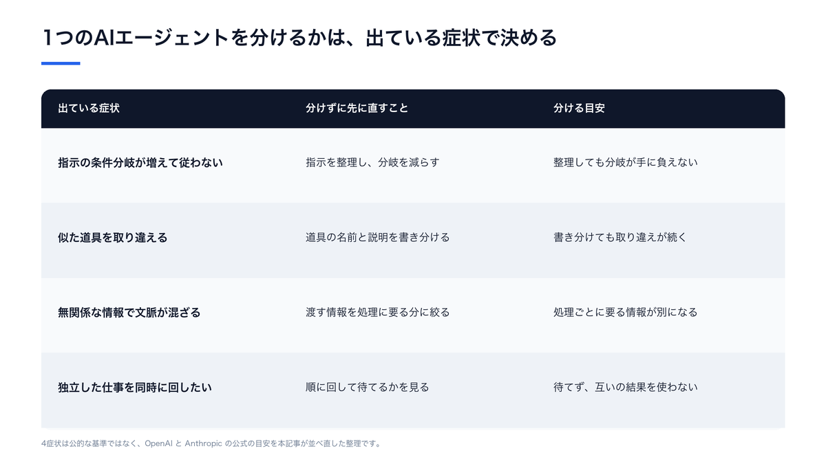 指示の条件分岐が増える・似た道具を取り違える・無関係な情報で文脈が混ざる・独立した仕事を同時に回したいの4症状ごとに、分けずに先に直すことと分ける目安を並べた判定表