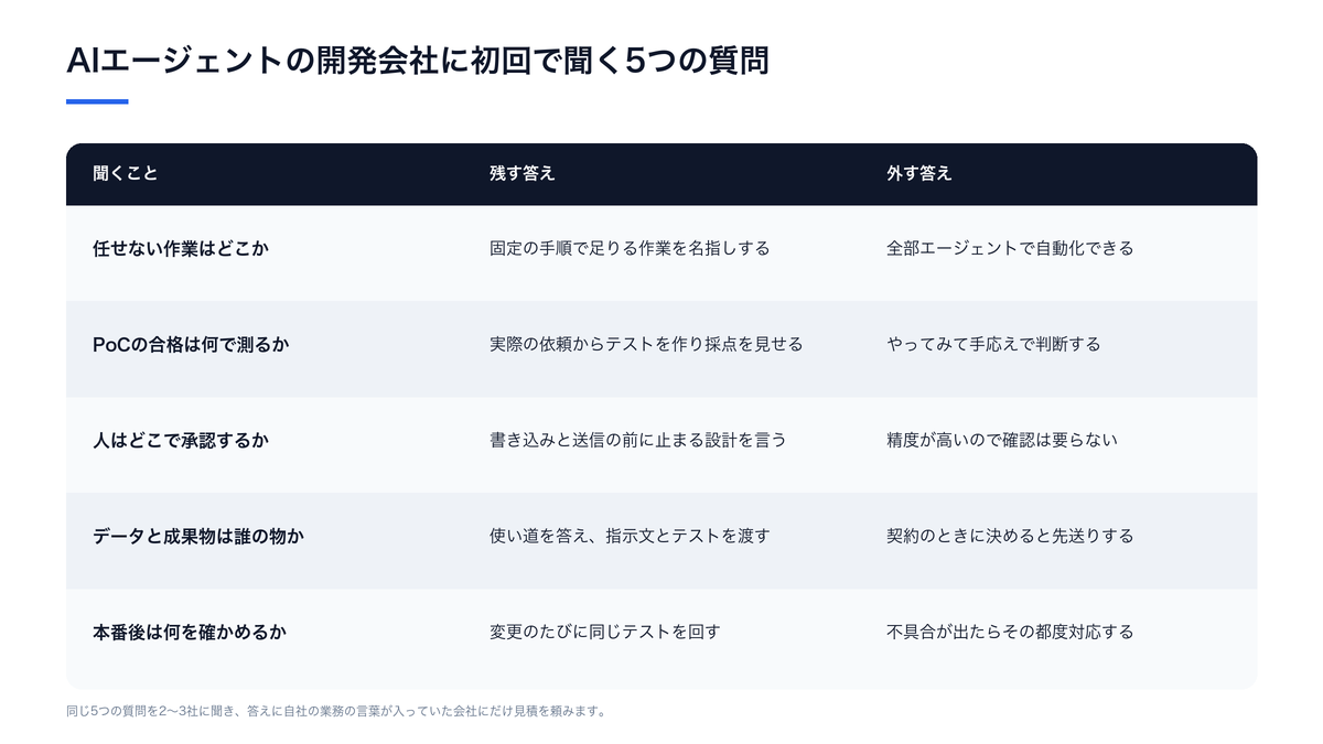 AIエージェントの開発会社に初回の打ち合わせで聞く5つの質問（任せない作業・PoCの合格の測り方・人の承認・データと成果物・本番後の確認）と、残す答え・外す答えを並べた図