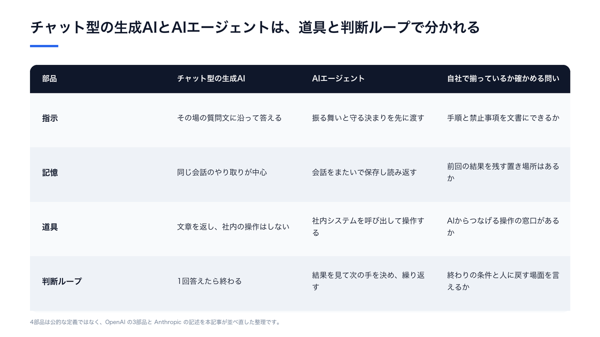 指示・記憶・道具・判断ループの4部品ごとに、チャット型の生成AIとAIエージェントの違いと、自社で揃っているか確かめる問いを並べた表