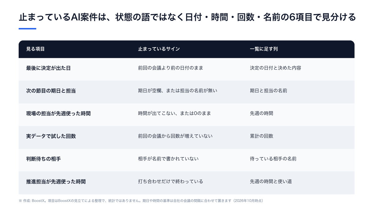 止まっているAI案件は、状態の語ではなく日付・時間・回数・名前の6項目で見分ける