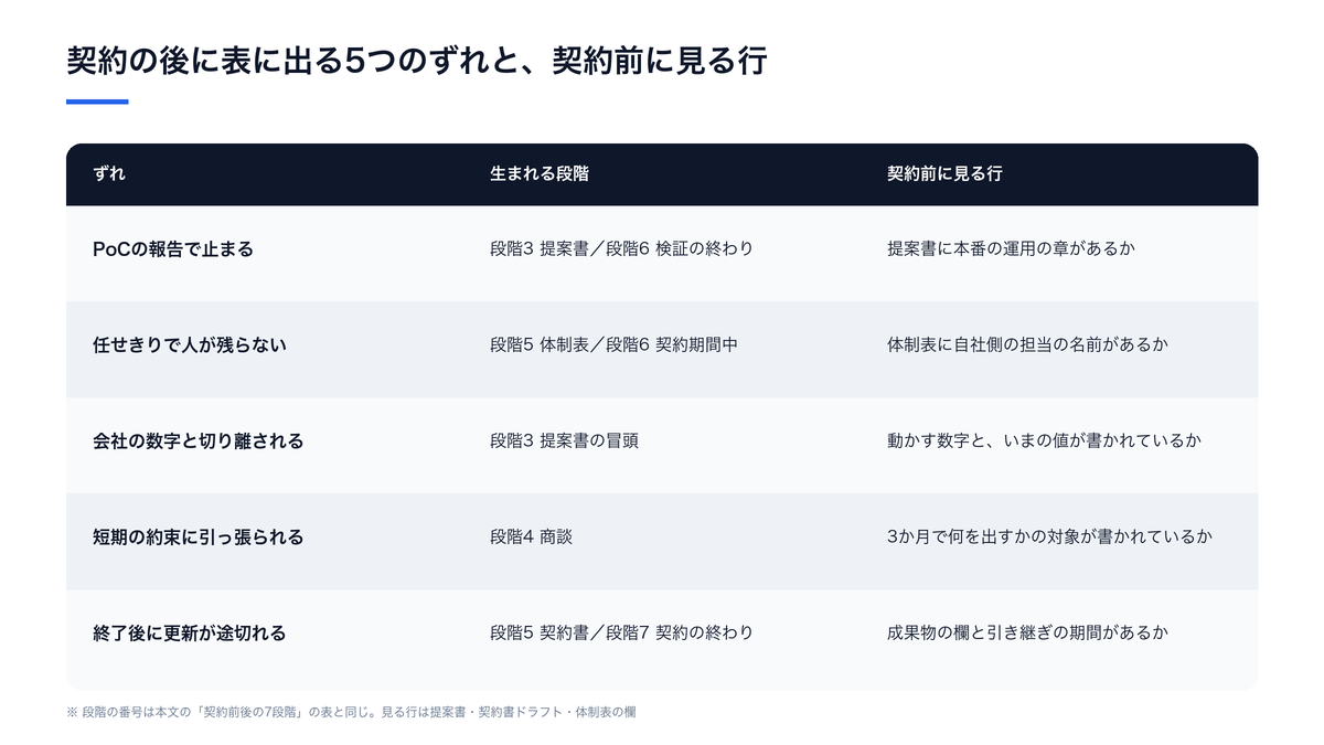 AIコンサルの契約の後に表に出る5つのずれを、生まれる段階と、契約前に提案書・契約書ドラフト・体制表のどの行で見つけられるかで並べた表の図