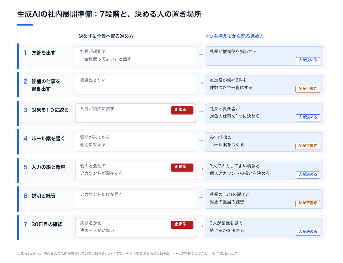 生成AIの社内展開準備を7段階に分け、決めずに配る進め方では段階3・5・7で止まり、4つを揃えてから配る進め方では人が決める段とAIに下書きさせる段が分かれることを示した図