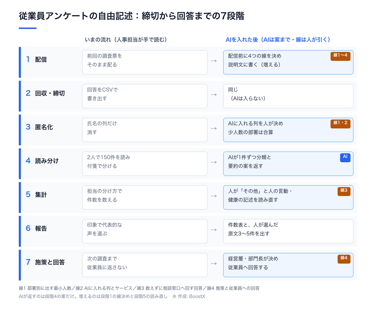 従業員アンケートの自由記述を締切から回答までの7段階に分け、いまの流れとAIを入れた後の流れを並べて、AIが入るのは段階4だけで、人が線を引くのは段階1・3・5・7だと示した図