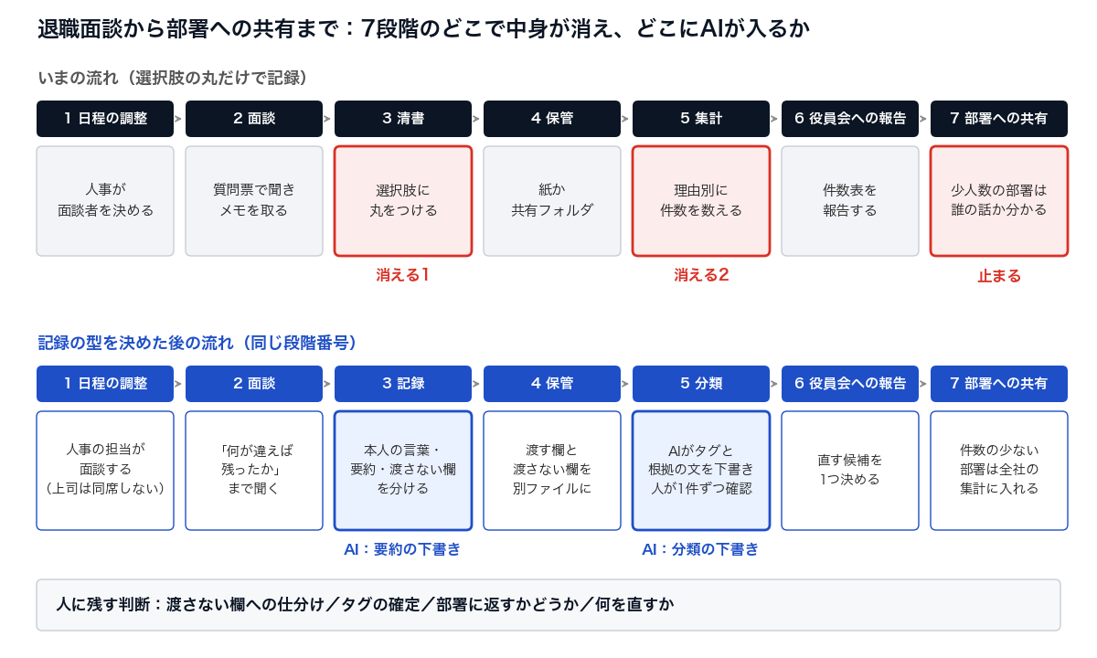 退職面談から部署への共有までの7段階を、選択肢で記録するいまの流れと、自由記述の欄を分けてAIに下書きさせる流れで並べ、中身が消える段階3と段階5、共有が止まる段階7を示した図
