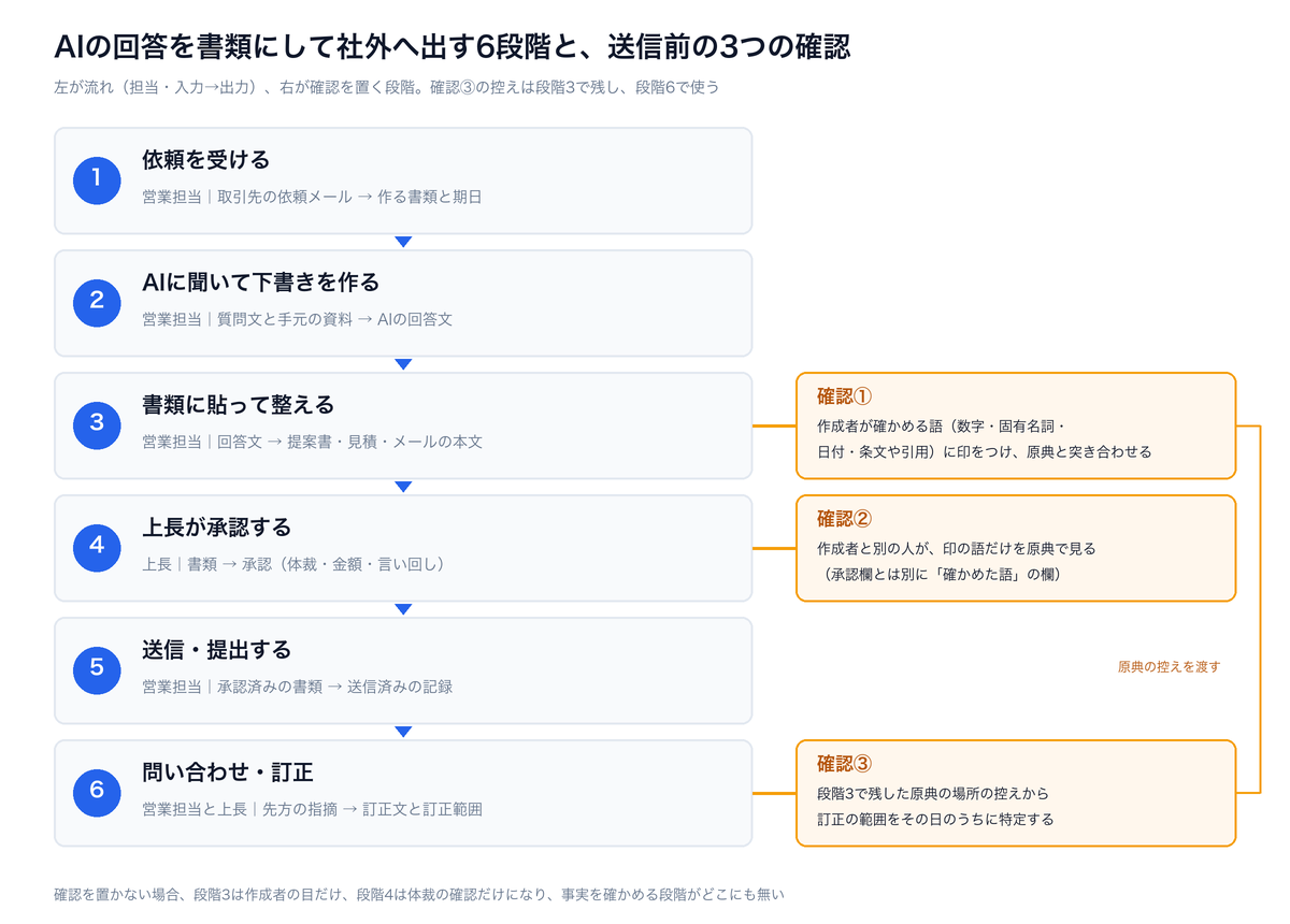 AIの回答を提案書にして取引先へ送る6段階のうち、書類に貼る段階・承認の段階・訂正の段階の3か所に確認を置く流れを示した図