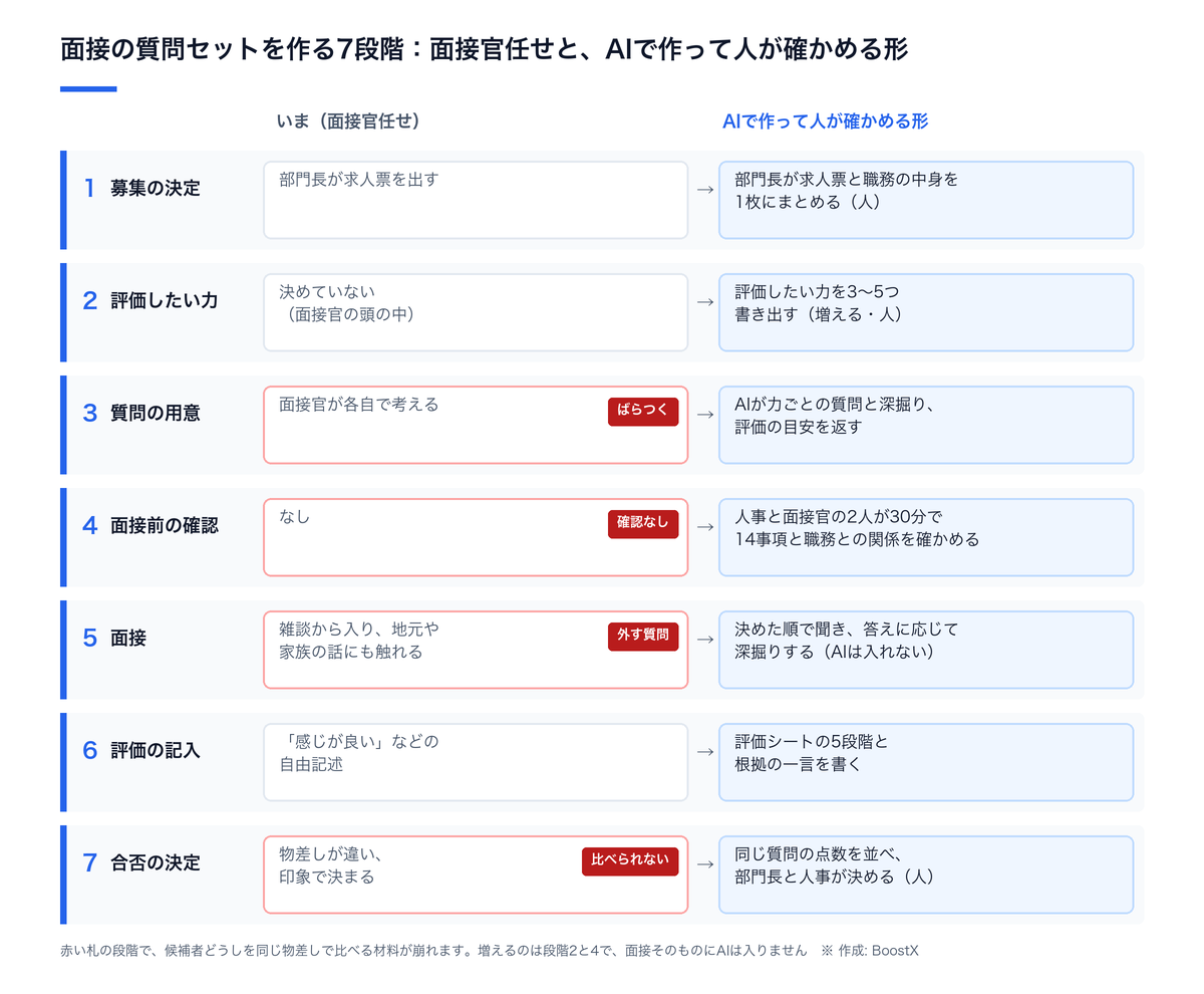 面接の質問セットを作る7段階を、面接官任せの流れと、AIで作って人が確かめる流れで並べ、質問の用意・面接前の確認・面接・合否の4段階で比べる材料が崩れることを示した図