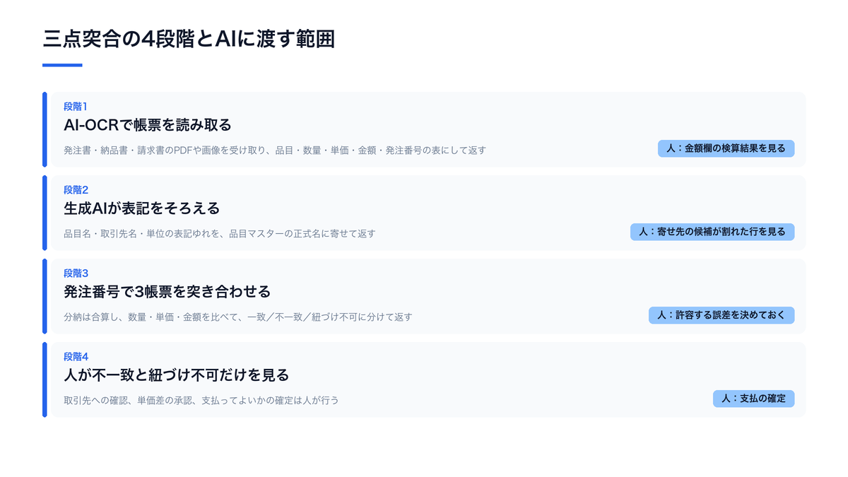 三点突合をAI-OCRの読み取り、生成AIの表記統一、発注番号での突き合わせ、人による不一致の確認の4段階に分け、各段階で人が確認することを示した図