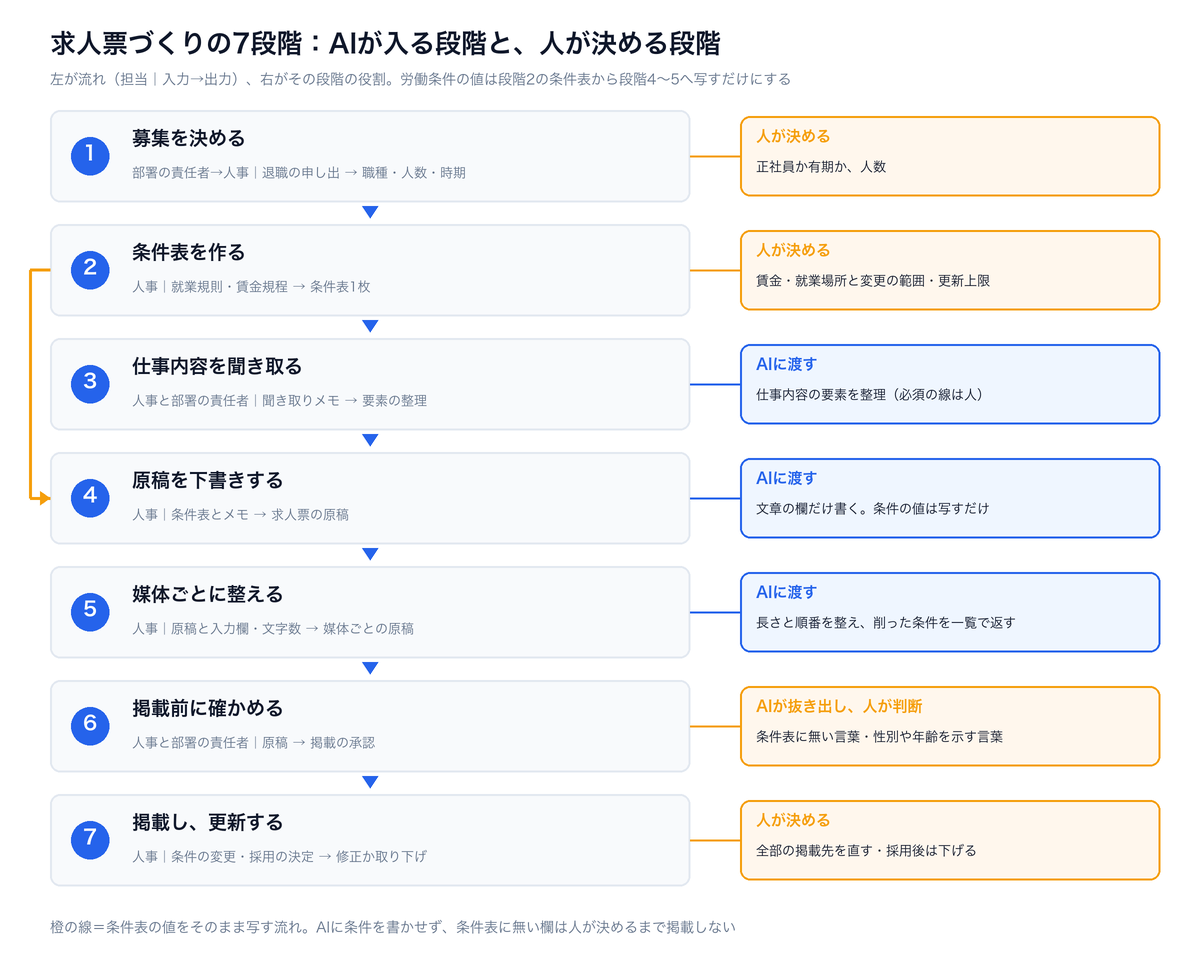 求人票づくりの7段階のうち、AIが入る段階3から5と、人が決める段階2・6・7を分け、条件表から原稿へ値を写す流れを示した図