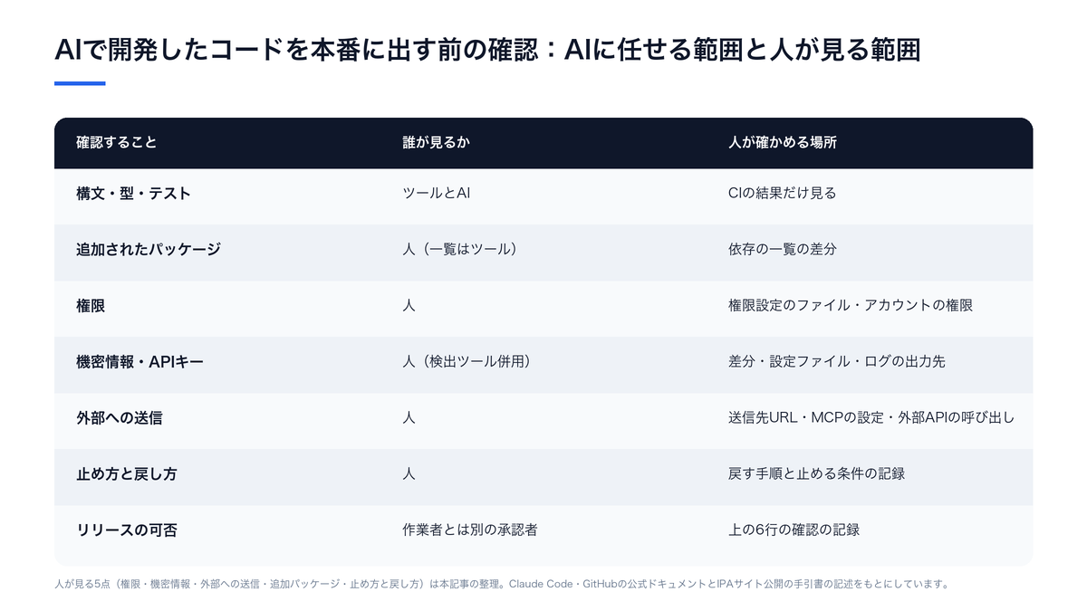 AIで開発したコードを本番に出す前の確認を、構文・型・テスト、追加されたパッケージ、権限、機密情報・APIキー、外部への送信、止め方と戻し方、リリースの可否の7項目について、誰が見るかと人が確かめる場所で並べた表