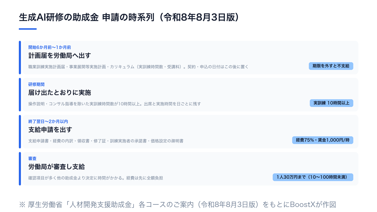 生成AI研修の助成金申請の時系列。計画届は研修開始の6か月前から1か月前、支給申請は終了翌日から2か月以内。実訓練時間10時間以上、経費助成75%、1人30万円まで